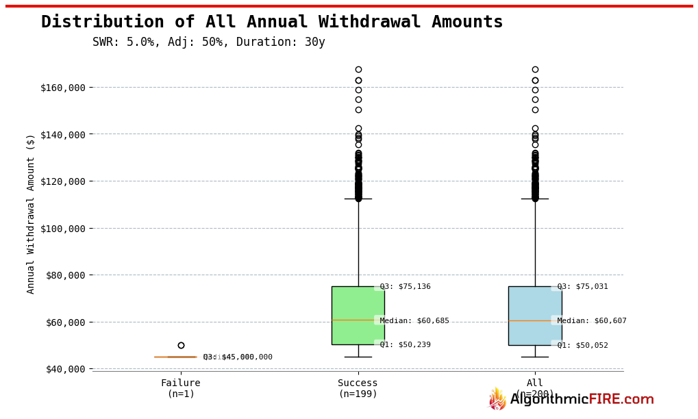 Variable Withdrawal Strategy (5% SWR, VWS) - Withdrawal Amount Box Plot