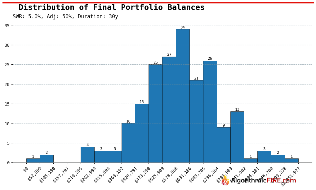 Variable Withdrawal Strategy (5% SWR, VWS) - Final Balance Histogram