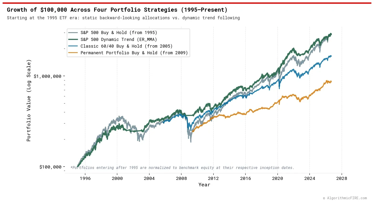 Growth of $100,000 across portfolio models from 1995 to 2026