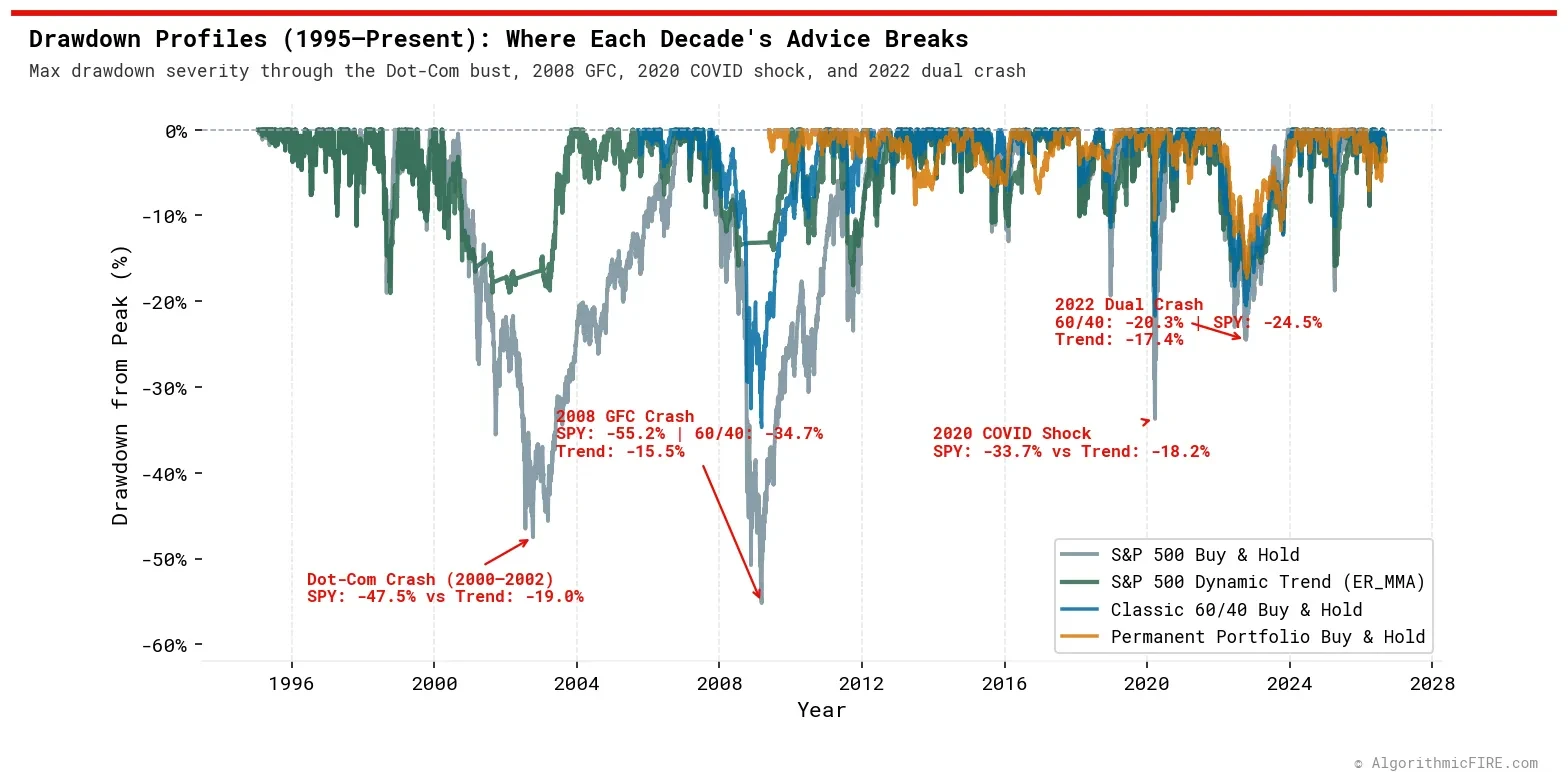 Underwater drawdown profiles across historical market crashes from 1995 to 2026