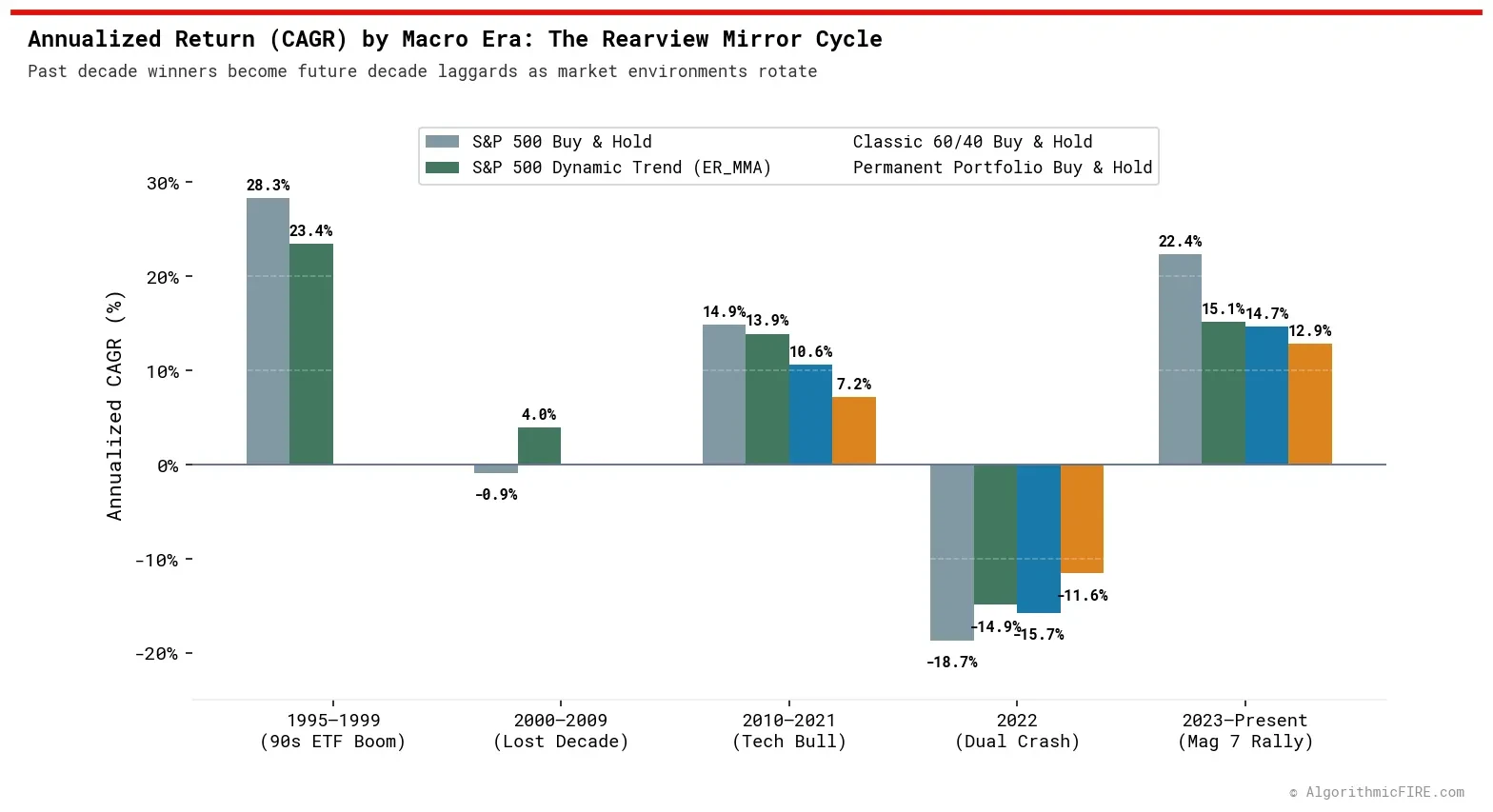 Annualized returns by macro era for benchmark portfolios