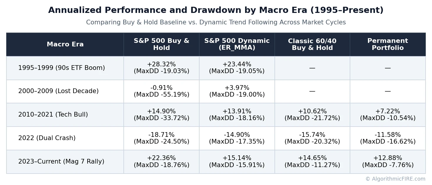 Annualized Performance and Maximum Drawdown by Macro Era (1995–Present)