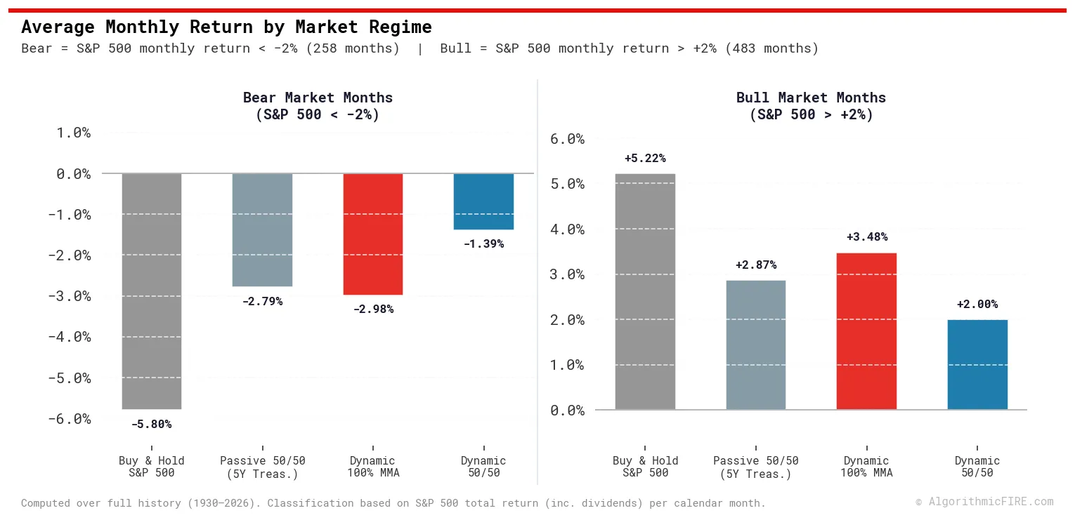 Average Monthly Return by Market Regime