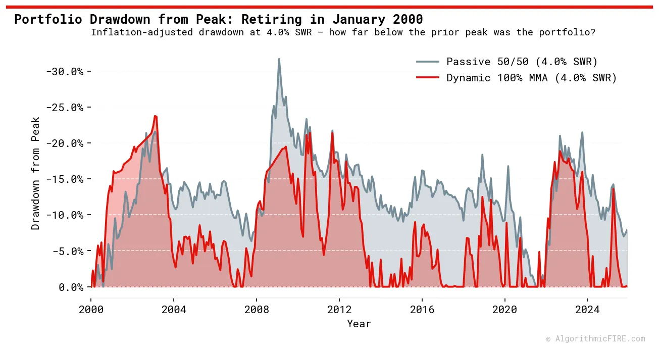 2000 Portfolio Drawdown from Peak
