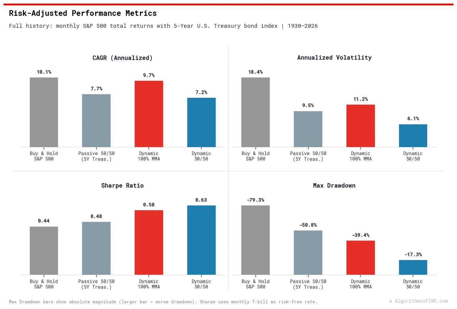 Risk-Adjusted Performance Metrics
