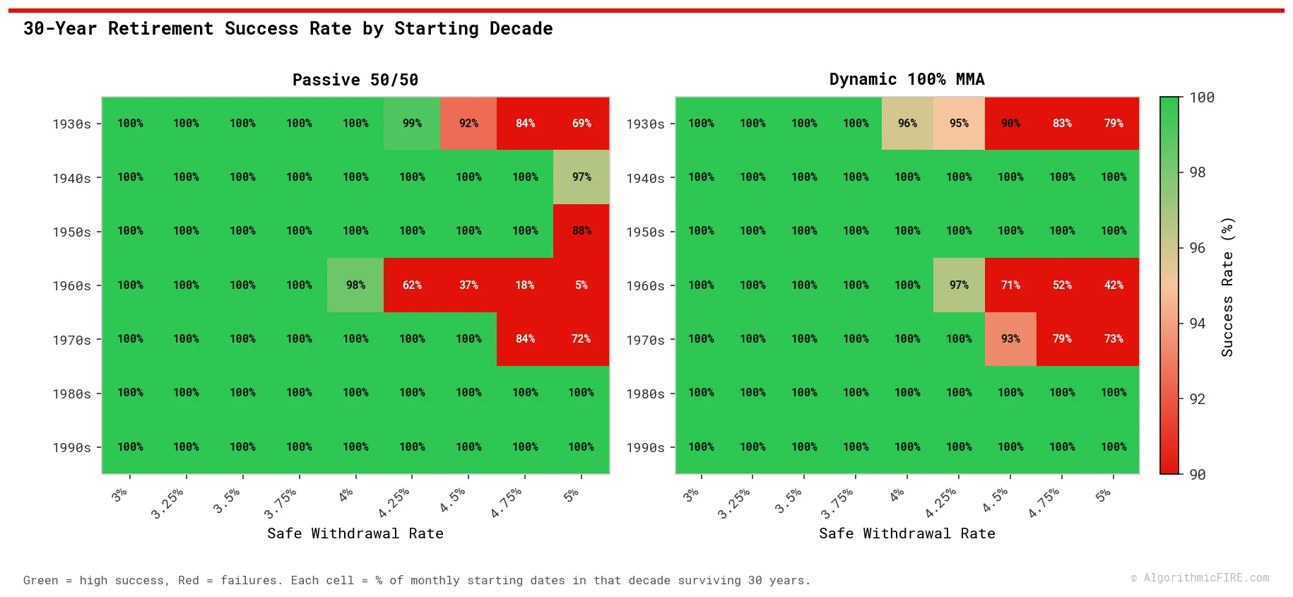 SWR Failure Heatmap by Decade