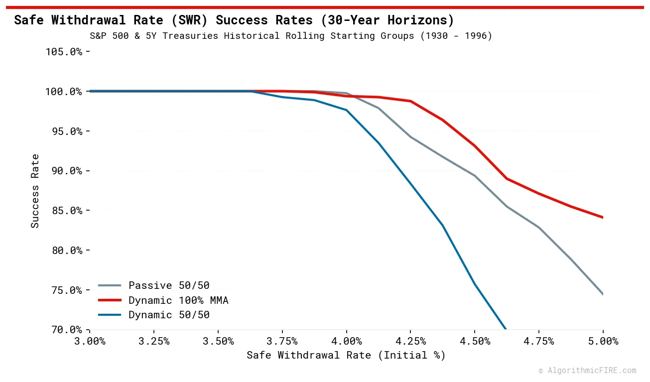 SWR Success Rate Comparison