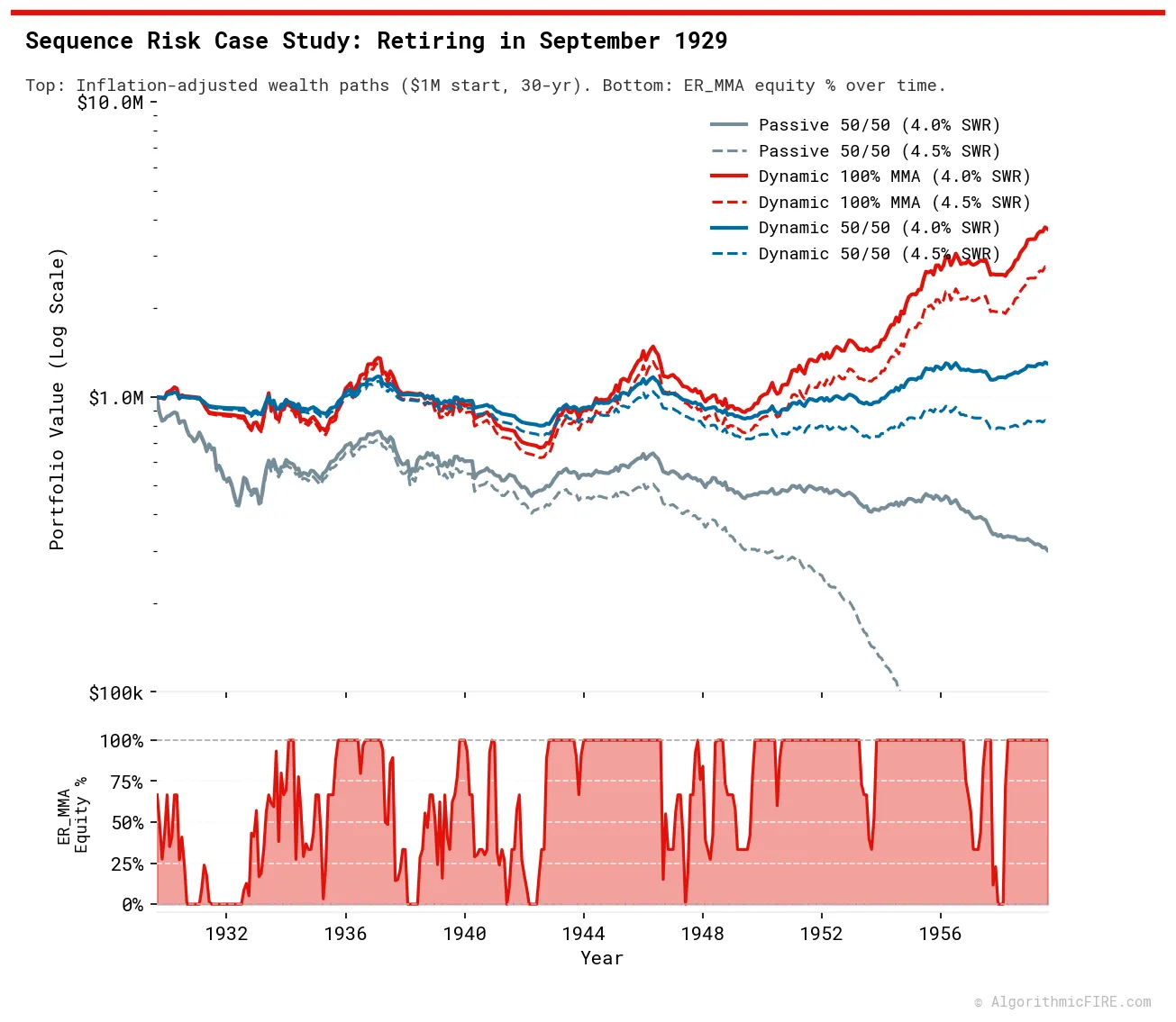1929 Wealth Curves and ER_MMA Equity Exposure