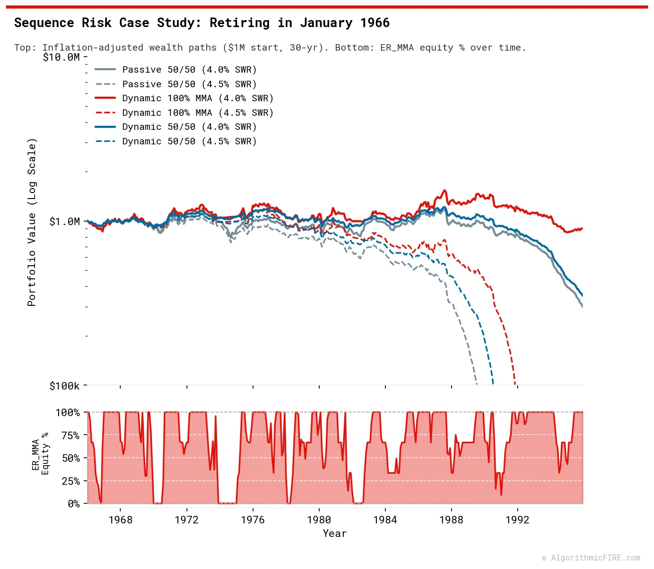 1966 Wealth Curves and ER_MMA Equity Exposure