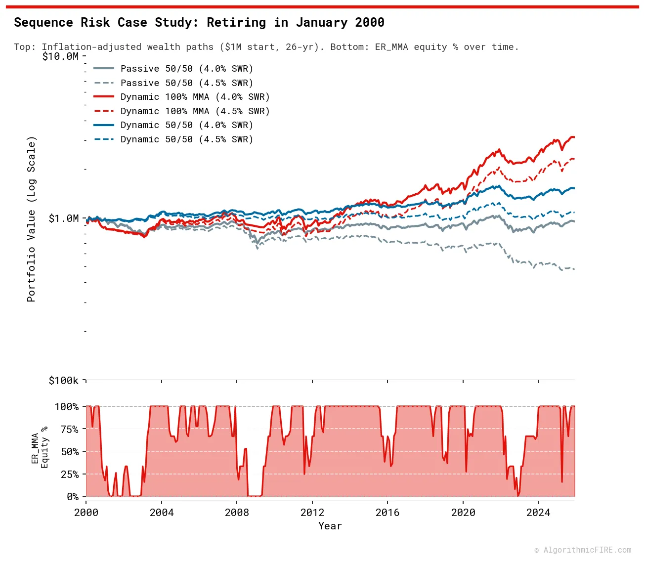 2000 Wealth Curves and ER_MMA Equity Exposure
