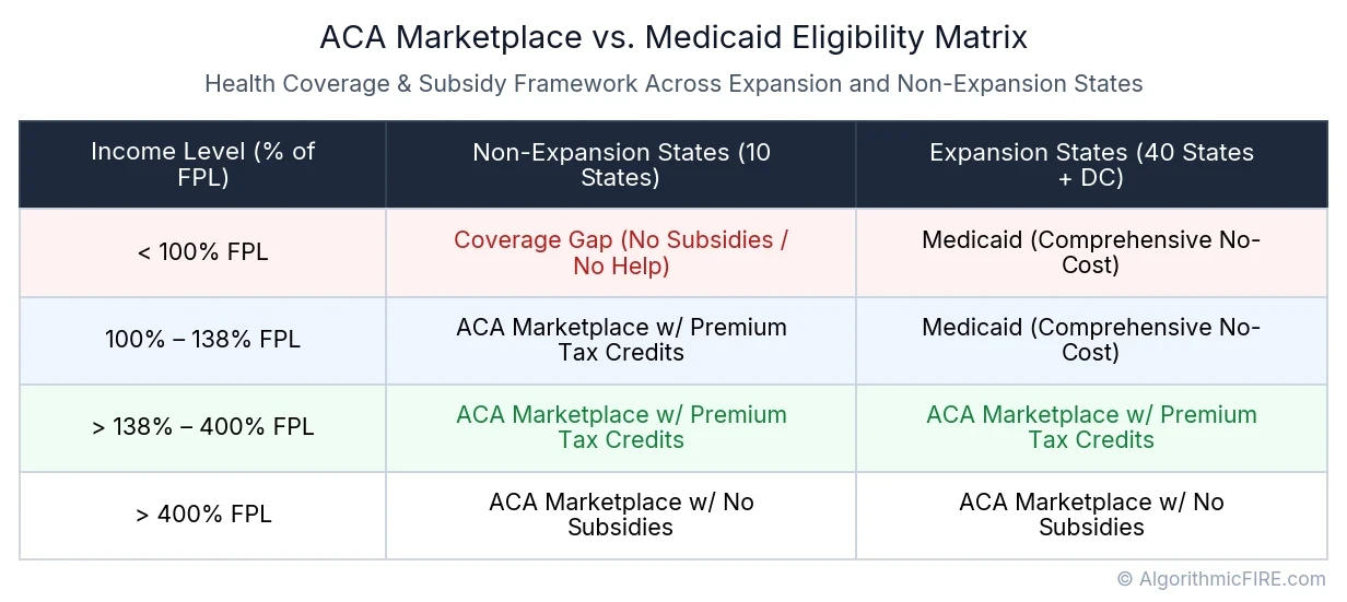 Table comparing ACA marketplace subsidies and Medicaid eligibility across expansion and non-expansion states