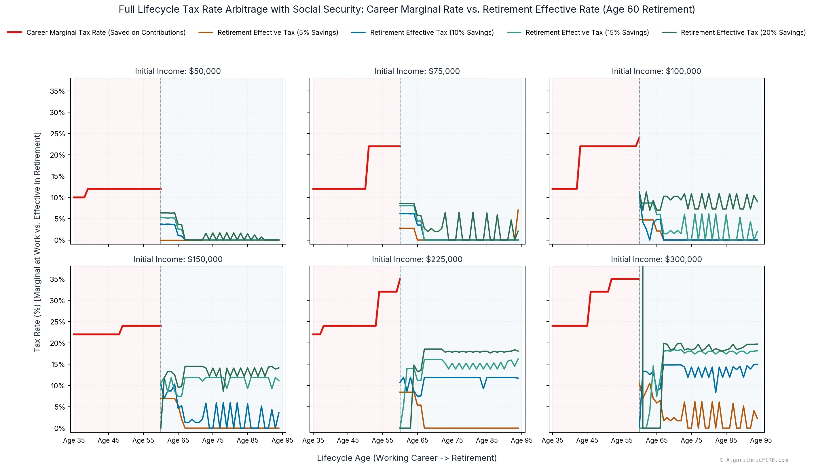 Full lifecycle tax rate arbitrage with Social Security comparing career marginal rates vs retirement effective rates