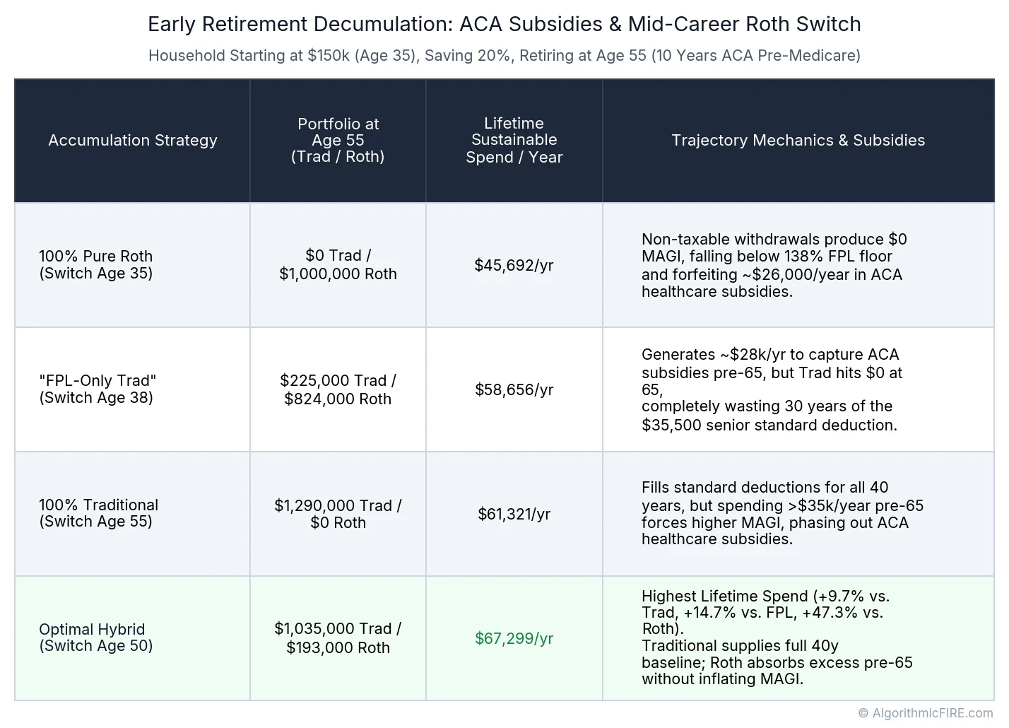 Table comparing pure Roth, FPL-only traditional, pure traditional, and optimal hybrid accumulation strategies for early retirement at age 55