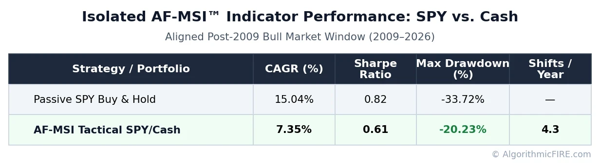 Performance table comparing passive SPY Buy & Hold against the AF-MSI binary Tactical SPY/Cash strategy (2009-2026).