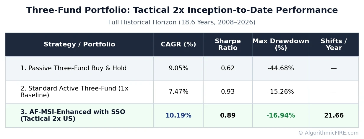 Performance metrics table comparing Passive Three-Fund, Standard Active 1x, and AF-MSI Tactical 2x Three-Fund over 2008-2026.