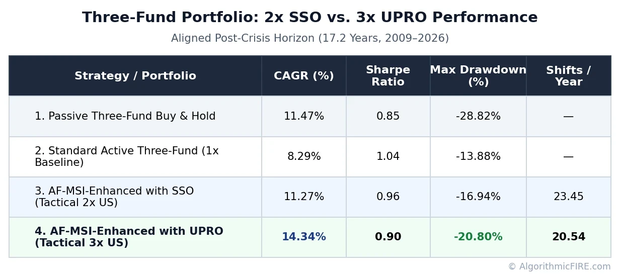 Performance metrics table comparing Passive, Active 1x, Tactical 2x SSO, and Tactical 3x UPRO Three-Fund portfolios (2009-2026).