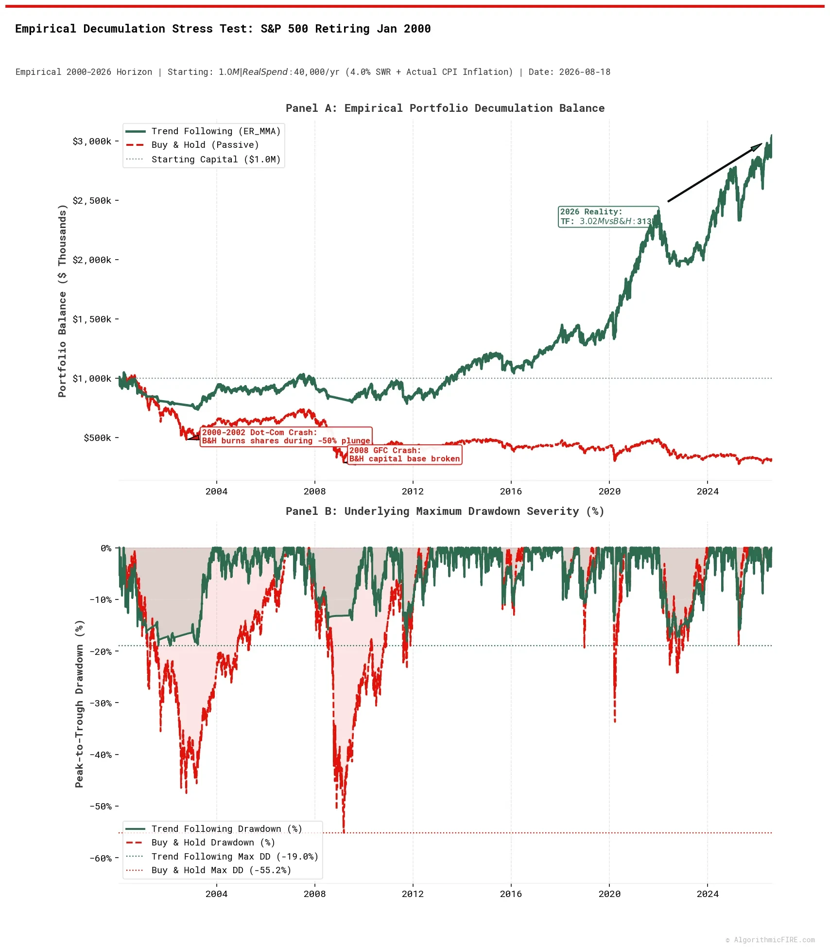 S&P 500 Empirical Decumulation Stress Test