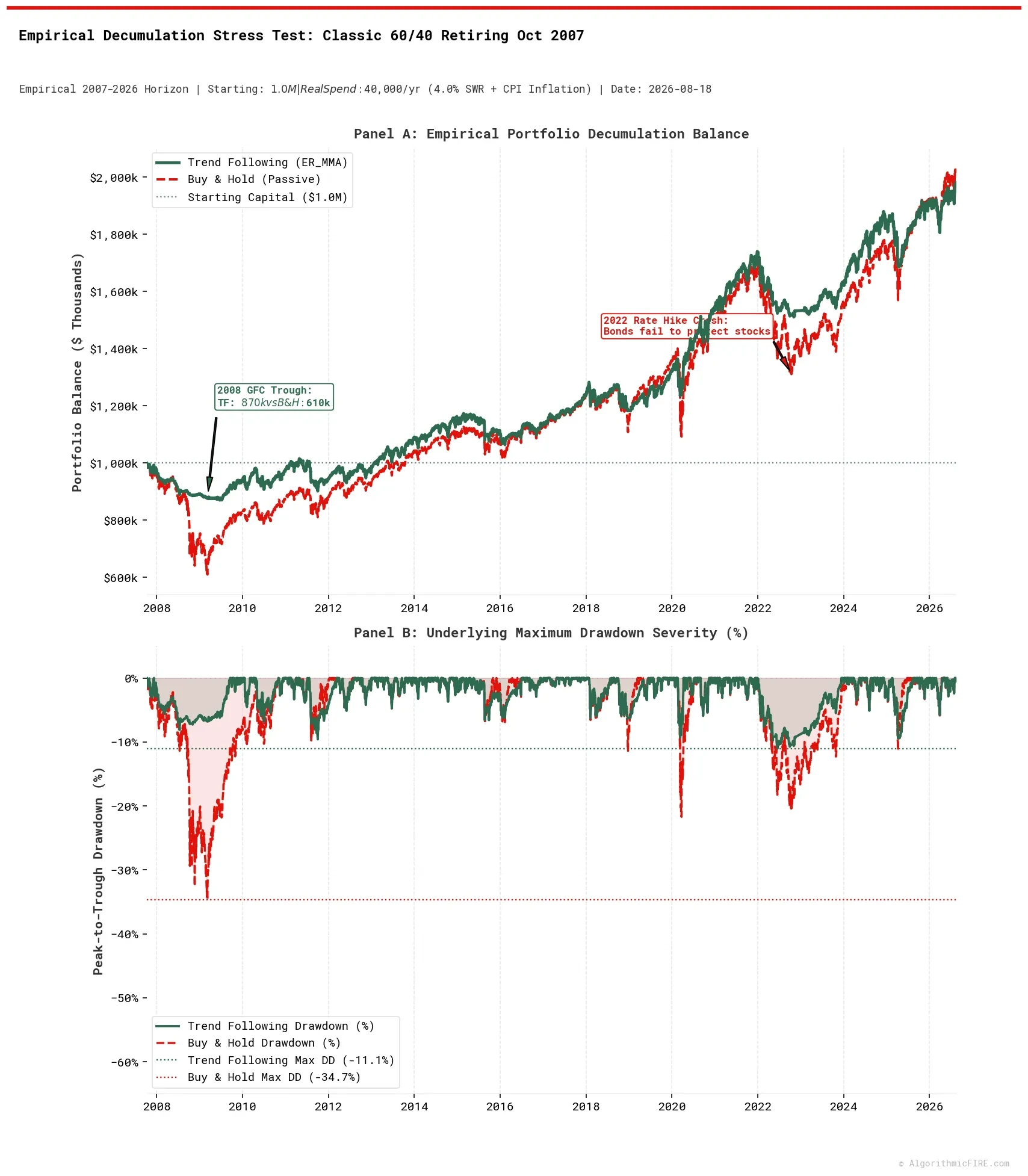 Classic 60/40 Empirical Decumulation Stress Test