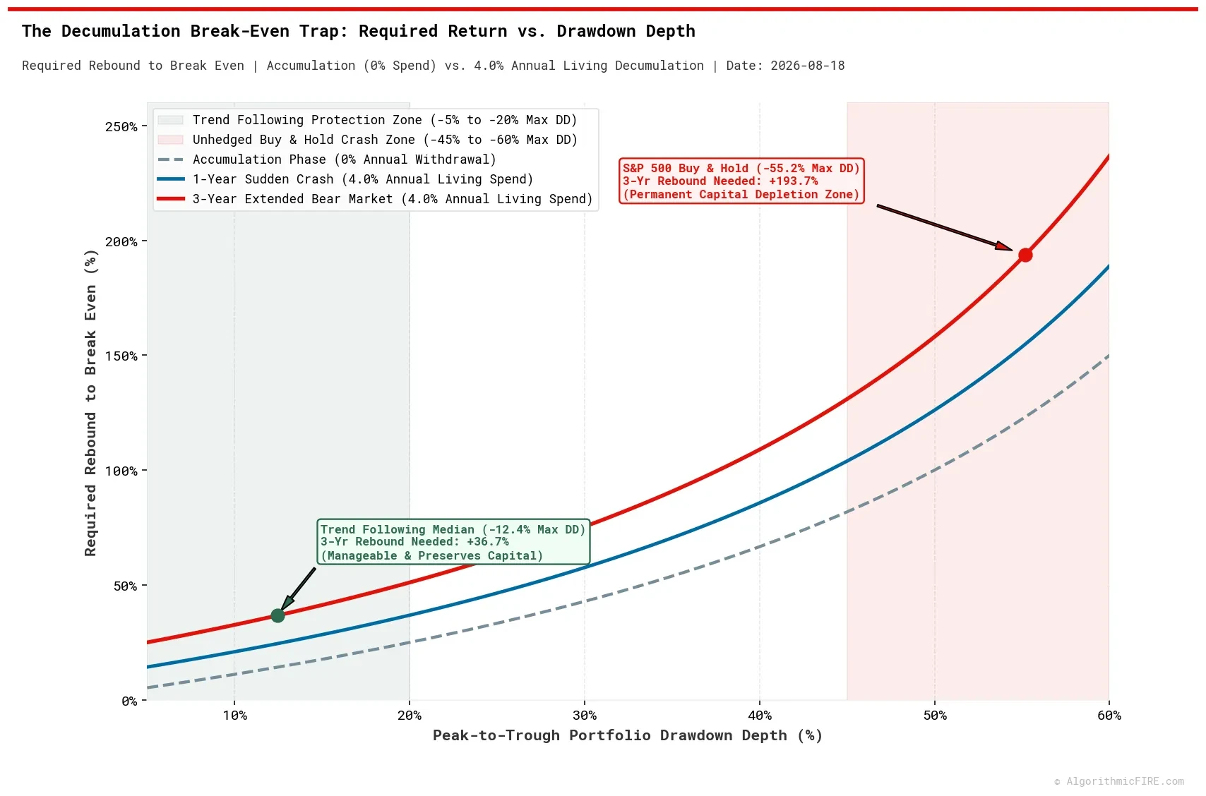 The Decumulation Break-Even Trap