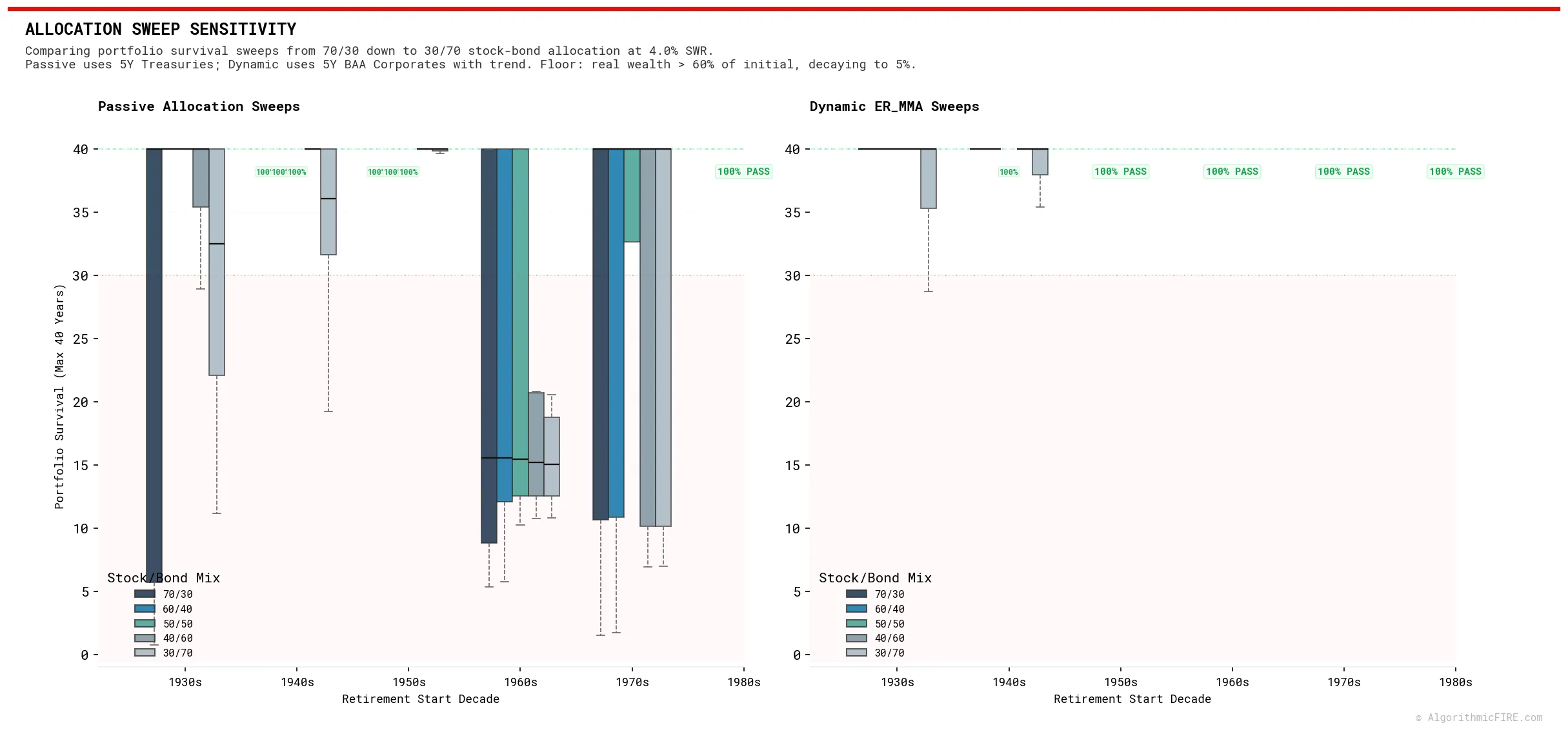 Allocation Sweep