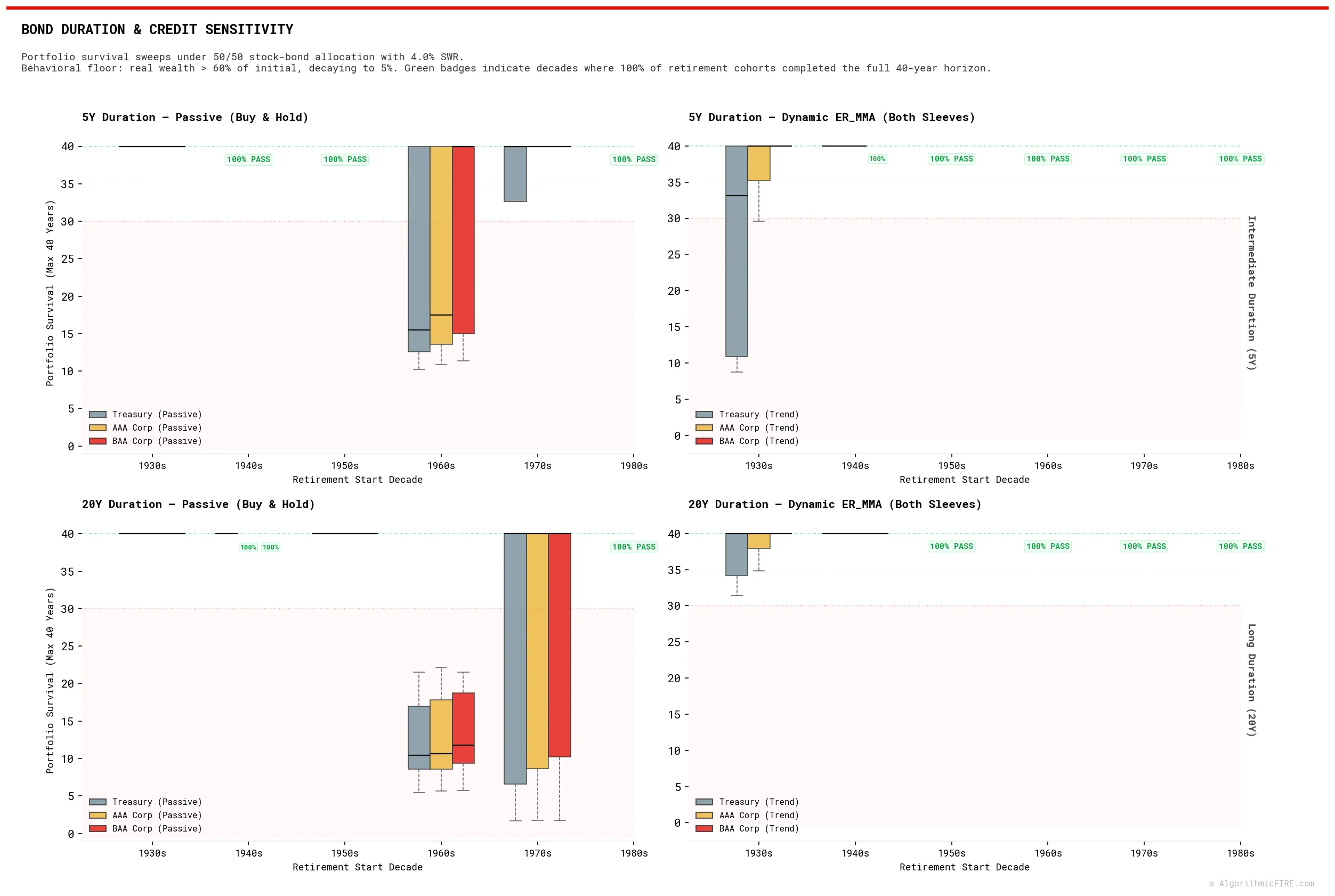 Bond Duration & Credit Sensitivity