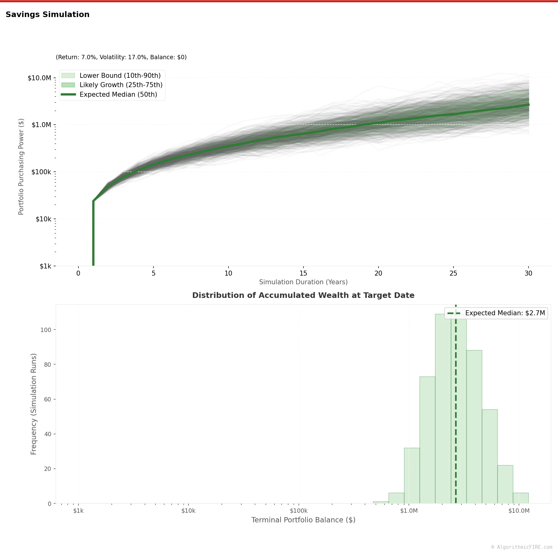 Portfolio Accumulation Simulator Chart Preview