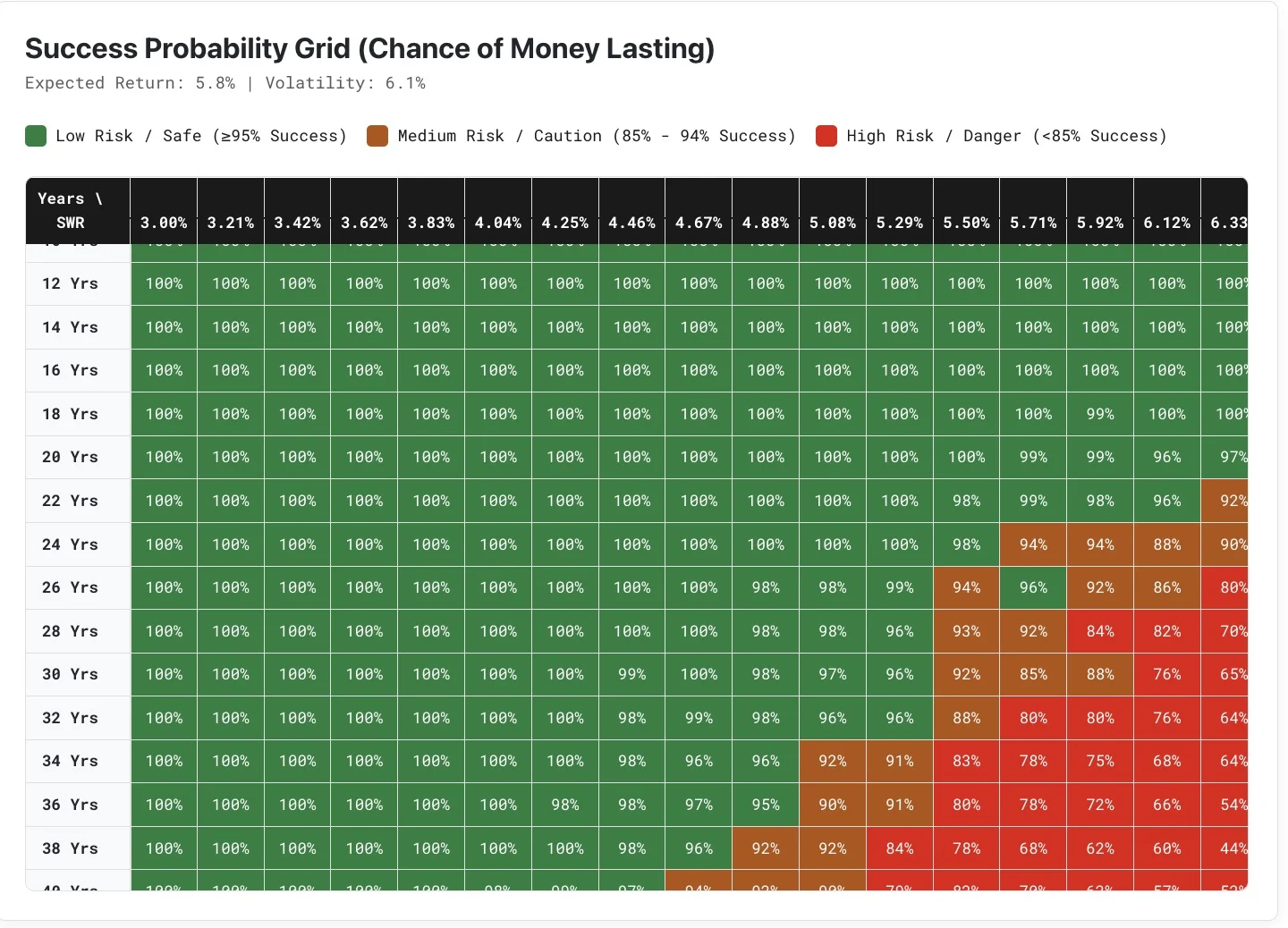 Safe Withdrawal Rate Success Matrix Sample Report