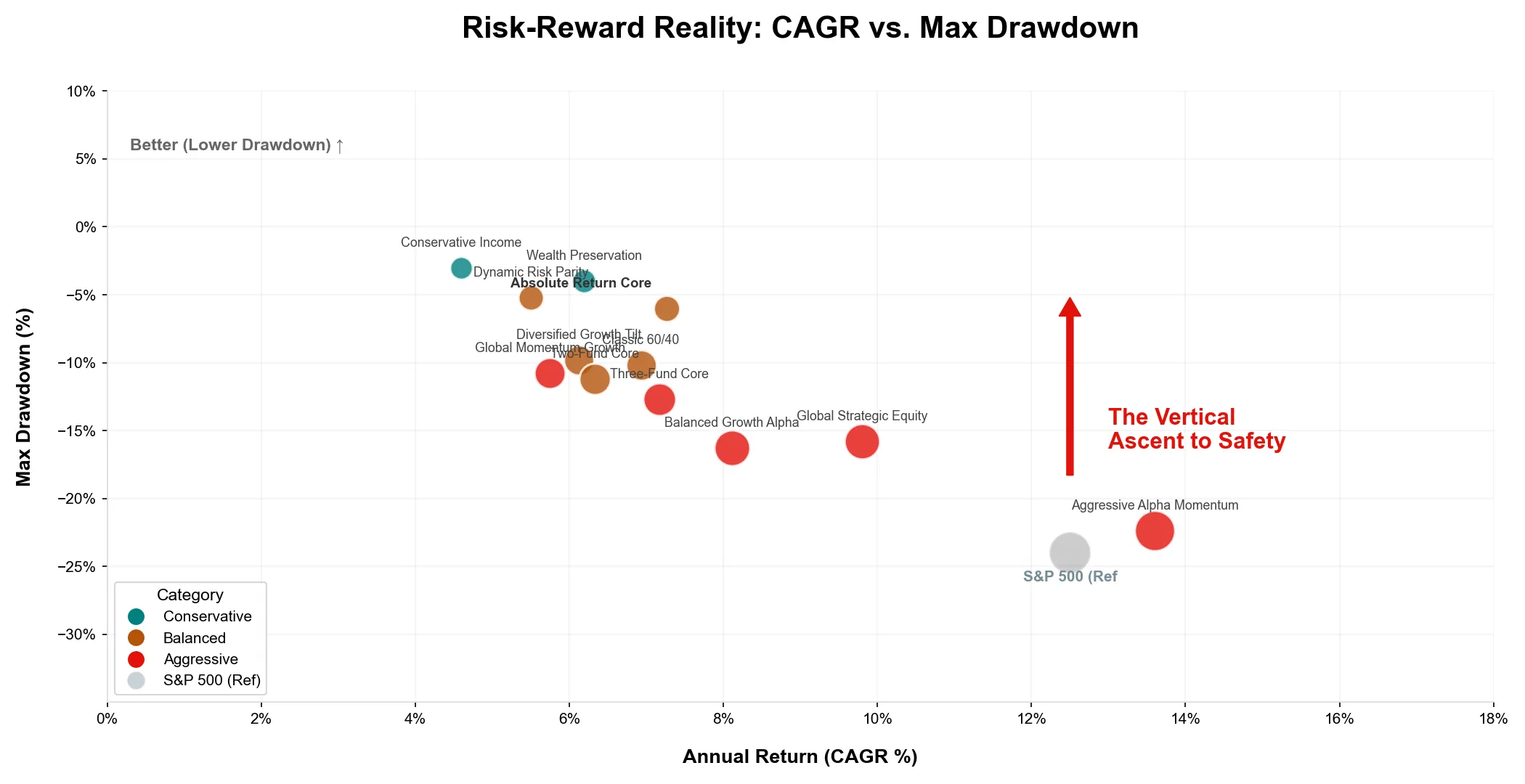 CAGR vs Max Drawdown showing the Vertical Ascent to Safety