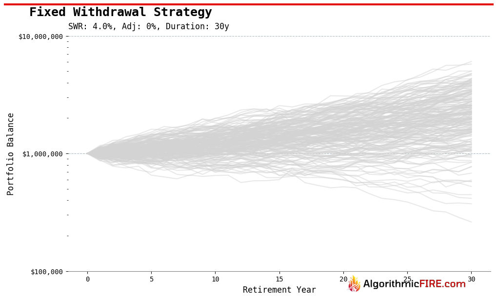 Fixed Withdrawal Strategy (4% SWR)