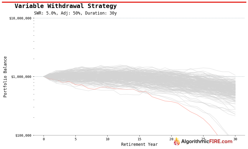 Variable Withdrawal Strategy (5% SWR, VWS)