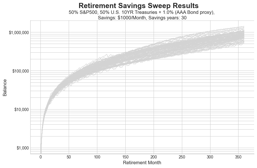 How Much Retirement Savings Can Be Accumulated with 30 Years of Saving $1000_month__image_3.png