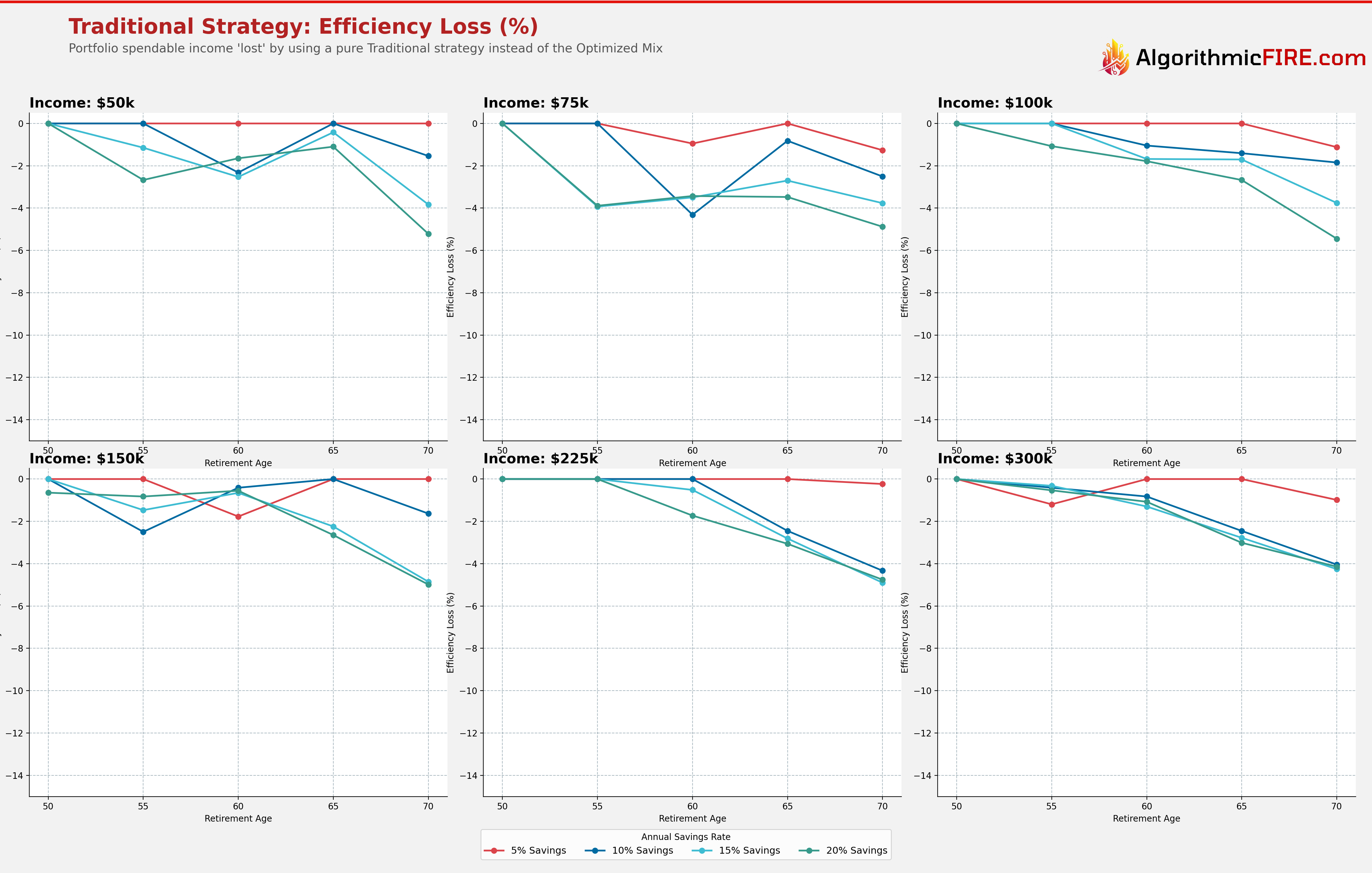 Traditional Strategy Efficiency Loss