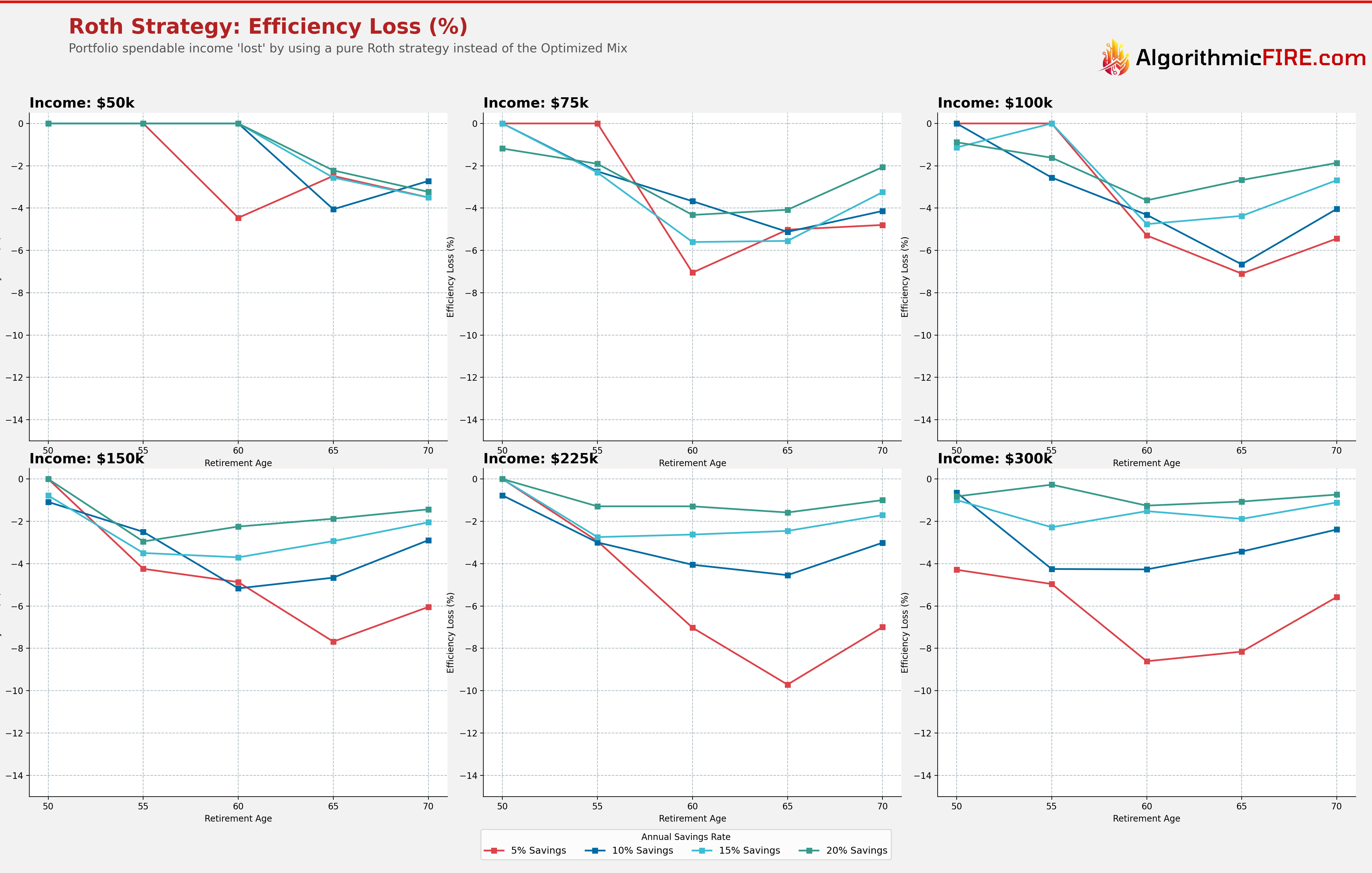 Roth Strategy Efficiency Loss