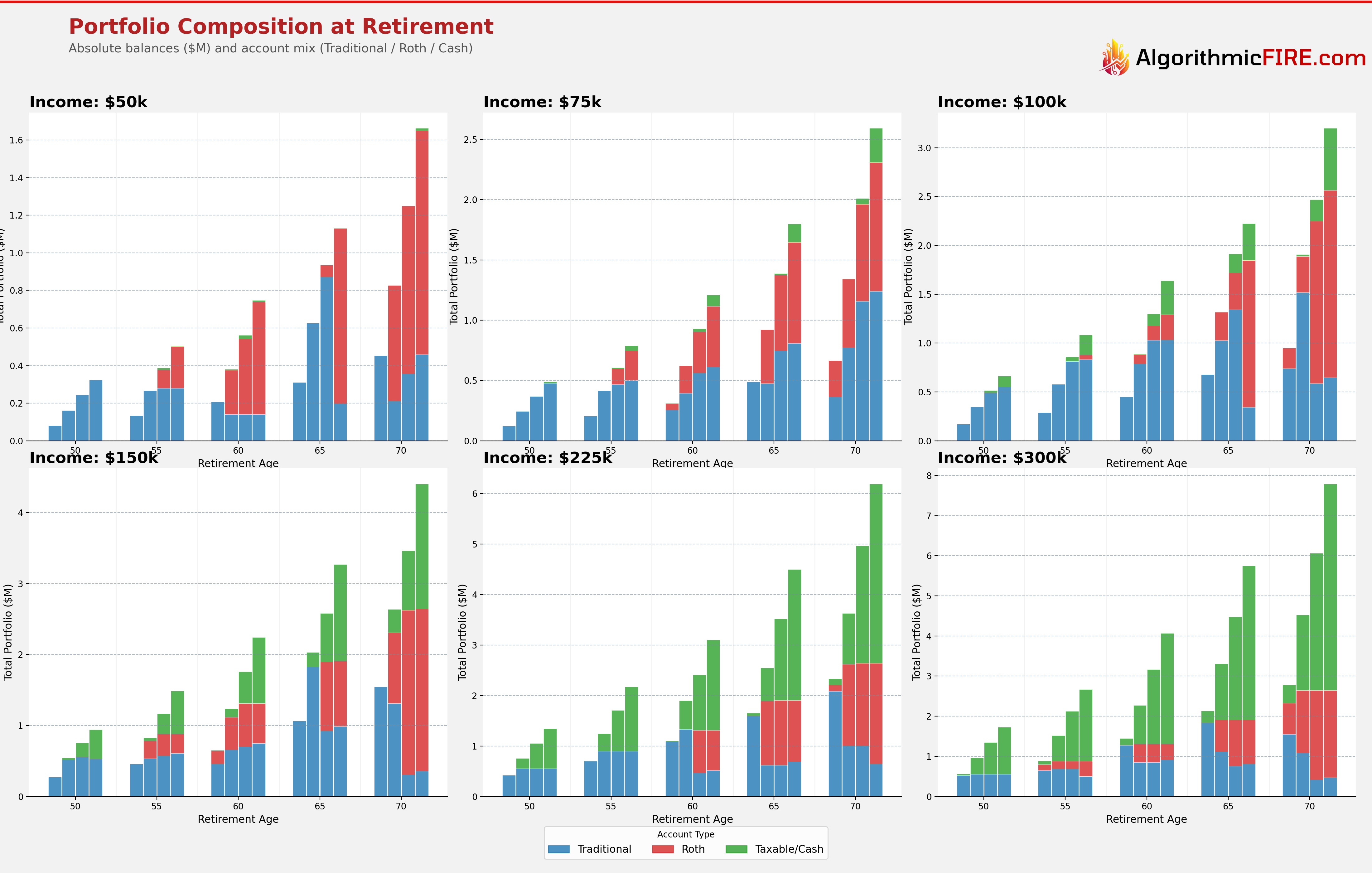 Portfolio Mix at Retirement