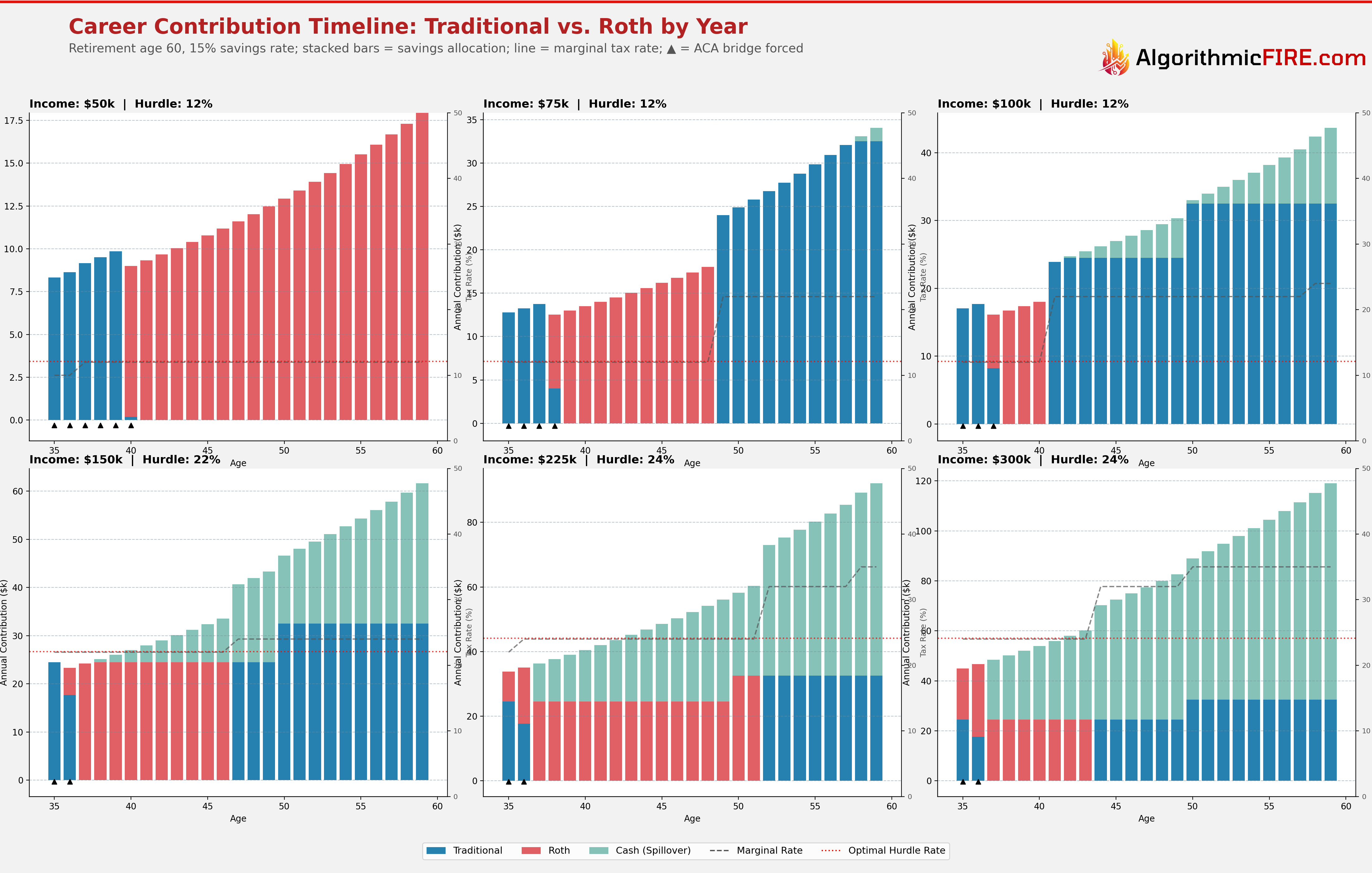 Career Contribution Timeline