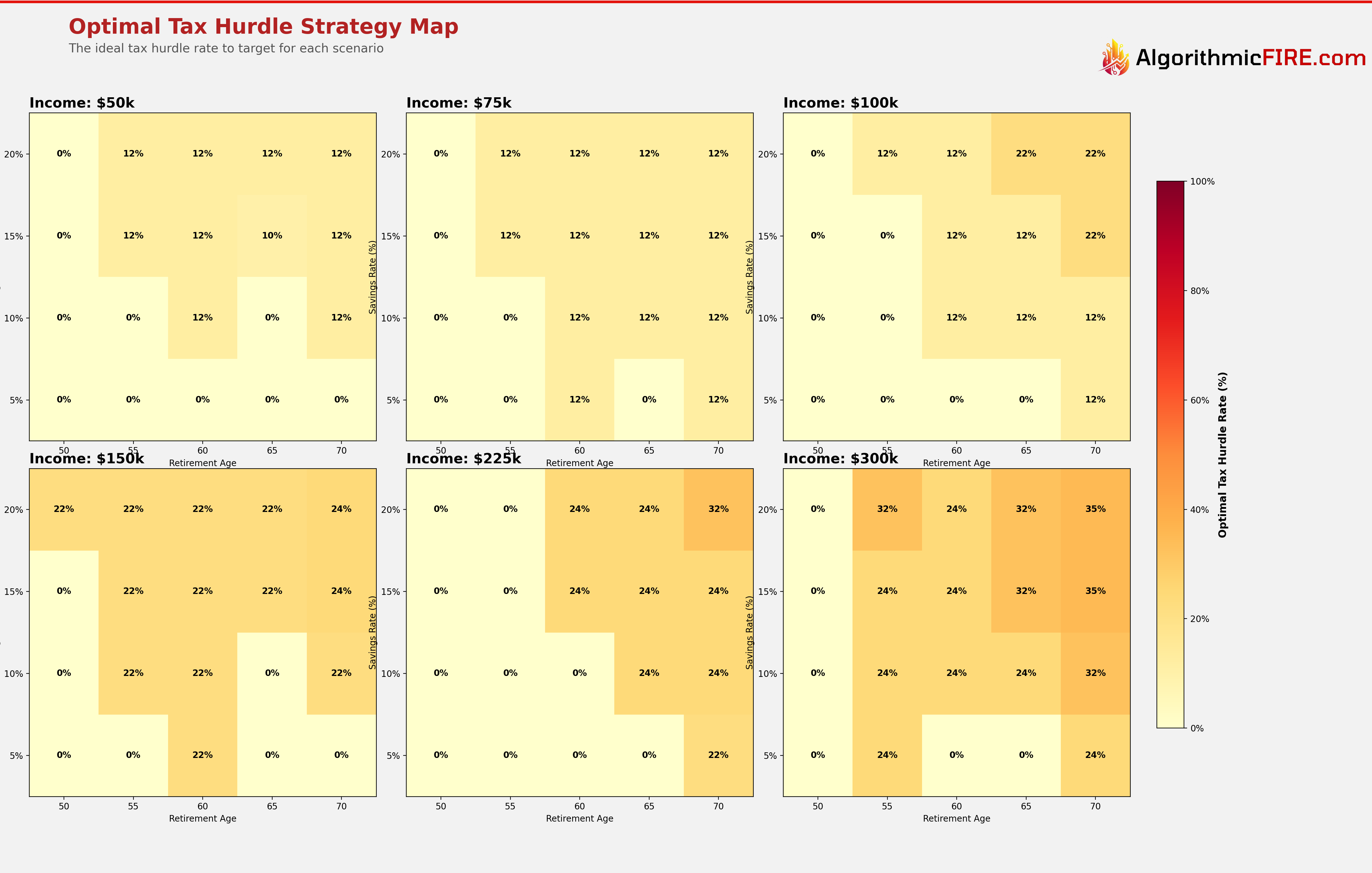 Optimal Tax Hurdle Rate
